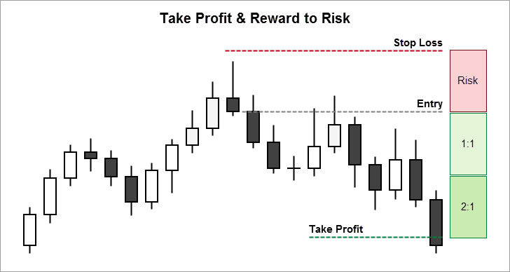 Bài 16: Phương pháp cắt lỗ (StopLoss) chốt lời (TakeProfit)? Cách đặt stoploss như thế nào cho hiệu quả trong trading