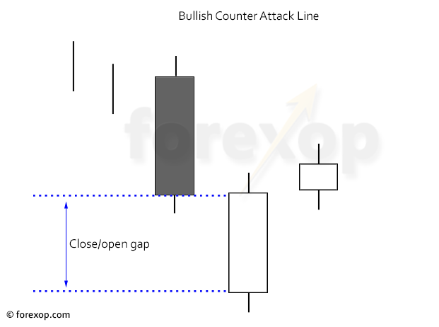 Mô Hình Nến Đường phản công tăng (Bullish Counterattack Line) là gì ? Hướng dẫn giao dịch hiệu quả với mô hình Bullish Counterattack Line