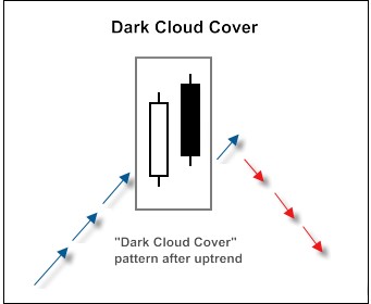 Mô Hình Nến đảo chiều Dark Cloud Cover (Mây Đen Che Phủ) là gì ? Đặc điểm nhận dạng và hướng dẫn giao dịch hiệu quả với mô hình Dark Cloud Cover
