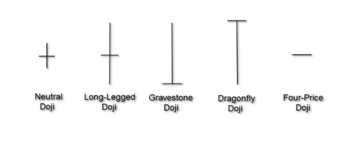 Mô Hình Nến Doji Và Doji đuôi Dài là gì? Hướng dẫn giao dịch hiệu quả với mô hình Doji và Doji đuôi dài