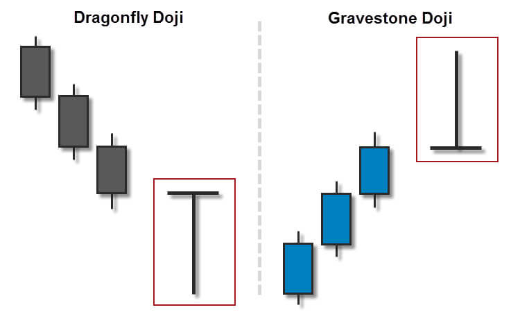 Mô Hình Nến Doji chuồn chuồn và Doji bia mộ Dragonfly Doji Và Gravestone Doji là gì ? Hướng dẫn giao dịch forex với mô hình Dragonfly Doji và Gravestone Doji