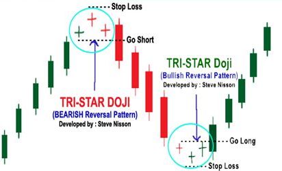 Mô Hình Nến Tri Star Top, Bottom – Ba Ngôi Sao Vùng Đỉnh, Đáy. Hướng dẫn giao dịch hiệu quả với mô hình ba ngôi sao