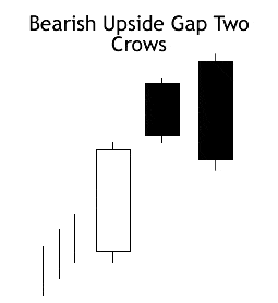 Mô Hình Nến Gap tăng Upside Gap Two Crows là gì ? Hướng dẫn nhận biết và giao dịch với mô hình Gap tăng Upside Gap Two Crows hiệu quả