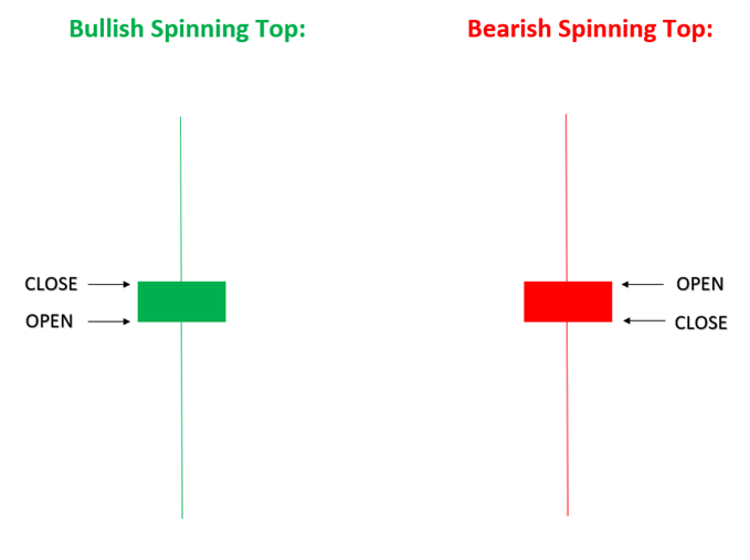 Mô Hình Nến Spinning Tops (Con Xoay) là gì ? Đặc điểm nhận dạng và hướng dẫn chi tiết cách giao dịch với spinning top hiệu quả