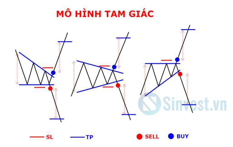 Mô hình Tam Giác (Triangle) là gì? Bí quyết giao dịch với mô hình tam giác hiệu quả