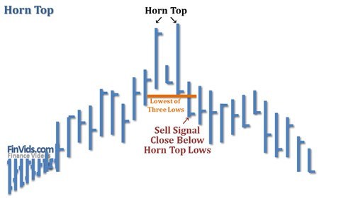 Mô Hình Giá Horn Top / Bottom là gì ? Phân tích chiến thuật chốt lãi cao nhất với mô hình giá Horn Top / Bottom