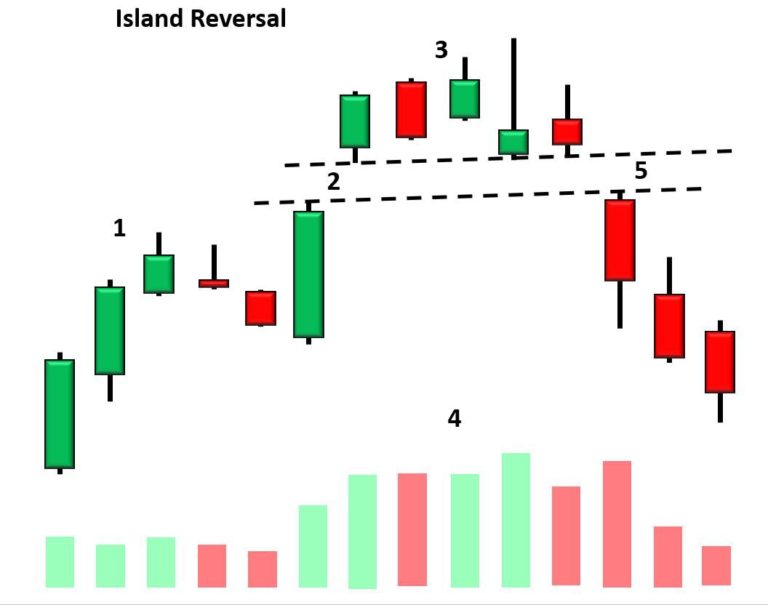 Mô hình nến đảo chiều Island Reversals là gì? Nhận biết và ứng dụng giao dịch bắt đỉnh bắt đáy với mô hình nến đảo chiều Island Reversal