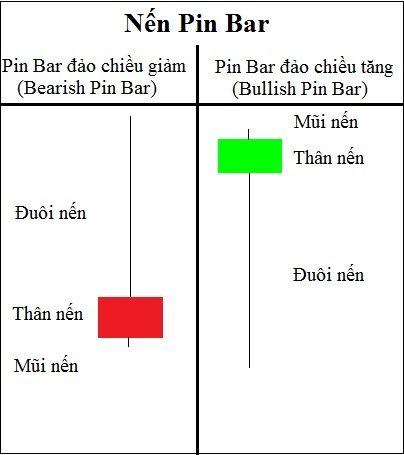 Nến Pin bar, Mô hình nến Pin Bar là gì? Hướng dẫn sử dụng và giao dịch với PinBar hiệu quả nhất
