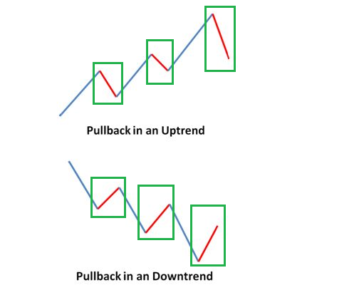 Pullback là gì? Hướng dẫn cách sử dụng Trading Pullback. Giao dịch với PullBack hiệu quả nhất