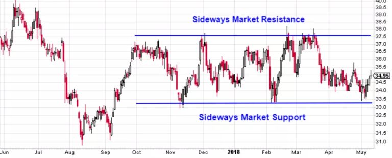 Sideway hay thị trường đi ngang là gì? Cách xác định xu hướng Sideway trong giao dịch forex