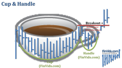Mô hình nến cốc và tay cầm Cup And Handle là gì? Hướng Dẫn Giao Dịch Với mô hình giá Cup And Handle – Cốc Và Tay Cầm