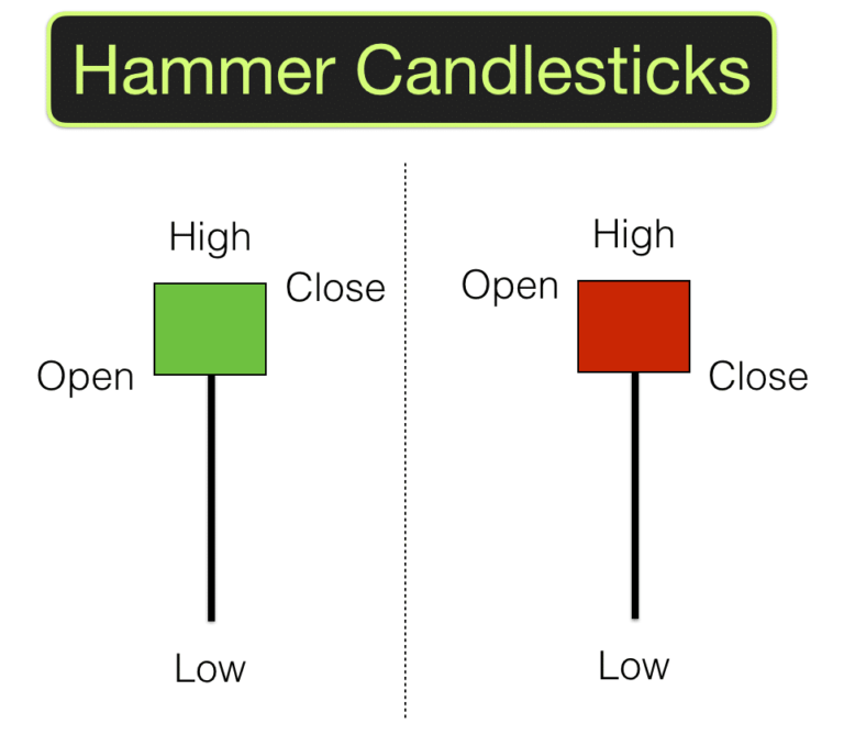 Mô hình nến búa Hammer là gì? Tổng hợp đầy đủ và chi tiết nhất về mô hình Nến Hammer (Cây Búa), Nhận biết tín hiệu đảo chiều với mô hình nến búa