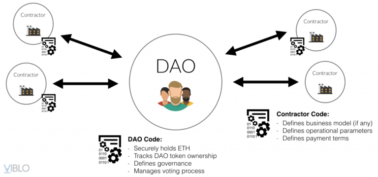 Decentralized Autonomous Organization (DAO) là gì? DAO hoạt động như thế nào? có nên đầu tư vào DAO token