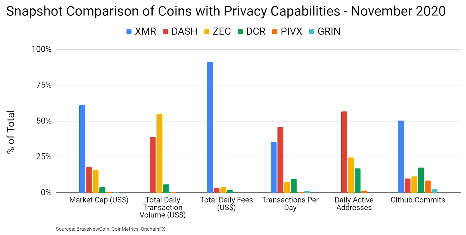 So sánh các coin ẩn danh (Tháng 11/2020) | Nguồn: CoinMetrics, OnchainFX
