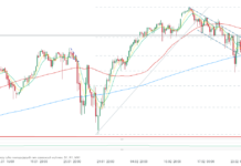 3 thị trường cần chú ý tuần tới (05.03.2021) – EURUSD, US100 và VÀNG ? Powell giúp US500 phục hồi
