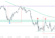 ? US100 tăng vọt sau đợt bán tháo hôm thứ Hai