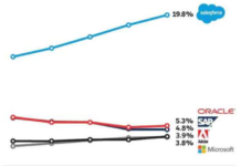 Phân tích cổ phiếu: Salesforce