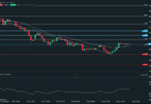 Giá vàng điều chỉnh, lợi suất trái phiếu Mỹ tăng trở lại